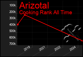 Total Graph of Arizotal