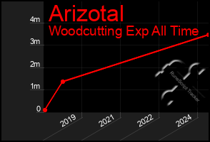 Total Graph of Arizotal