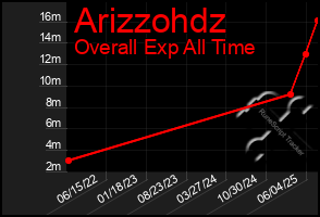 Total Graph of Arizzohdz