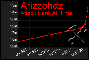 Total Graph of Arizzohdz