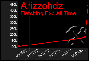 Total Graph of Arizzohdz