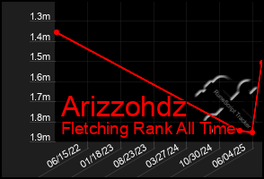Total Graph of Arizzohdz