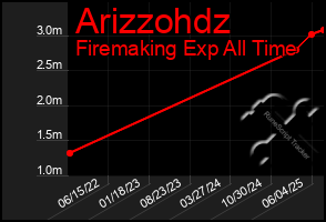 Total Graph of Arizzohdz