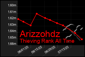 Total Graph of Arizzohdz