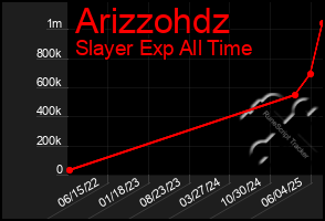 Total Graph of Arizzohdz