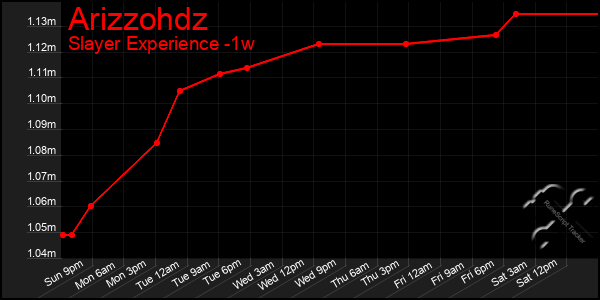 Last 7 Days Graph of Arizzohdz