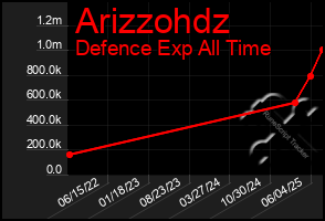 Total Graph of Arizzohdz