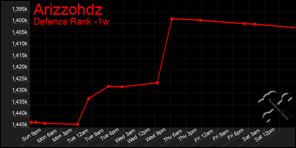 Last 7 Days Graph of Arizzohdz