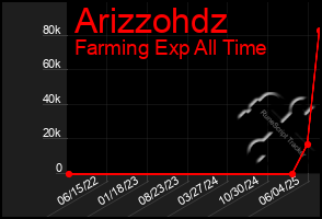 Total Graph of Arizzohdz