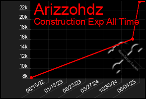 Total Graph of Arizzohdz