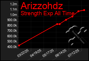 Total Graph of Arizzohdz