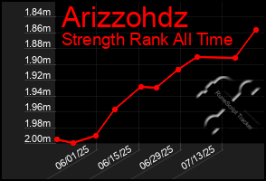 Total Graph of Arizzohdz