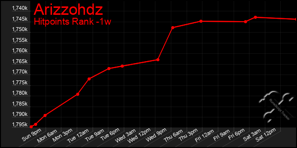 Last 7 Days Graph of Arizzohdz