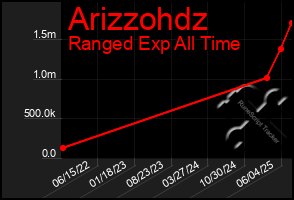 Total Graph of Arizzohdz