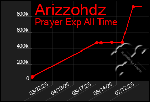 Total Graph of Arizzohdz