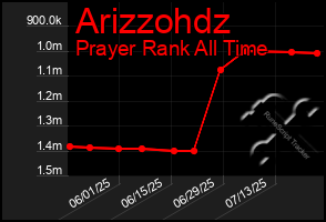 Total Graph of Arizzohdz