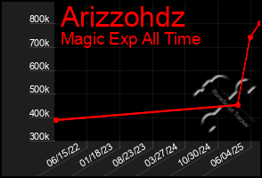 Total Graph of Arizzohdz