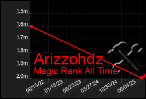 Total Graph of Arizzohdz