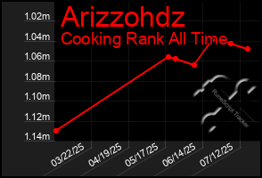 Total Graph of Arizzohdz