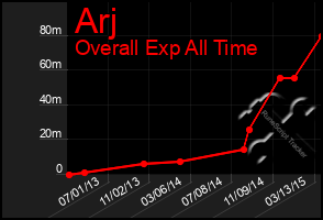 Total Graph of Arj