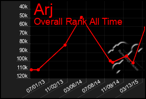 Total Graph of Arj