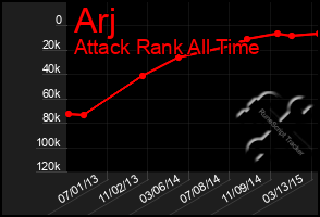 Total Graph of Arj