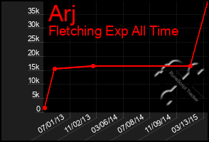 Total Graph of Arj