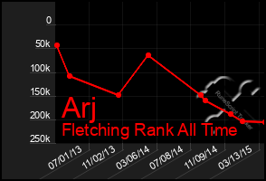 Total Graph of Arj