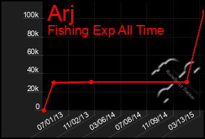 Total Graph of Arj