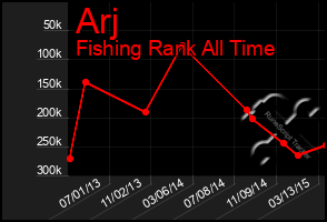 Total Graph of Arj