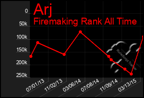 Total Graph of Arj