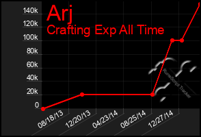 Total Graph of Arj