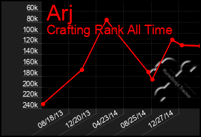 Total Graph of Arj