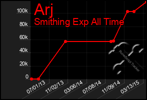 Total Graph of Arj