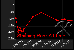 Total Graph of Arj