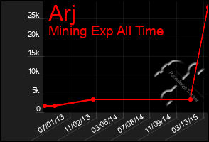 Total Graph of Arj