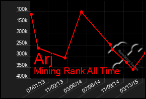 Total Graph of Arj