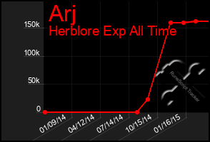 Total Graph of Arj