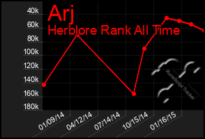 Total Graph of Arj