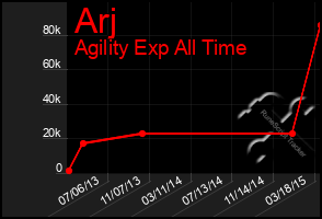 Total Graph of Arj