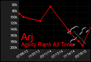 Total Graph of Arj