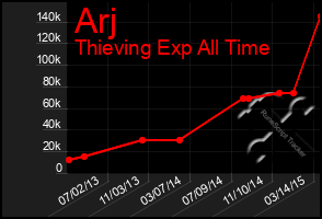 Total Graph of Arj