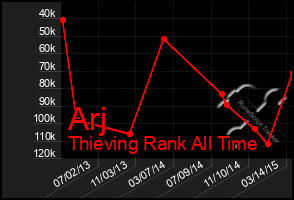 Total Graph of Arj