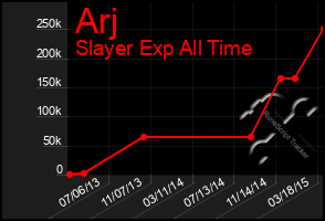 Total Graph of Arj