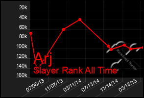 Total Graph of Arj