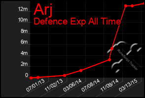 Total Graph of Arj