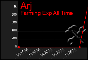 Total Graph of Arj