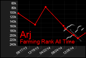 Total Graph of Arj