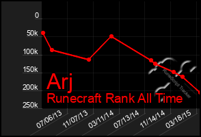 Total Graph of Arj