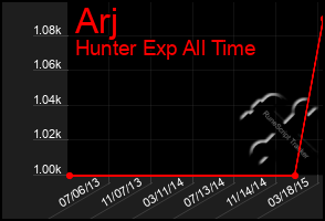 Total Graph of Arj